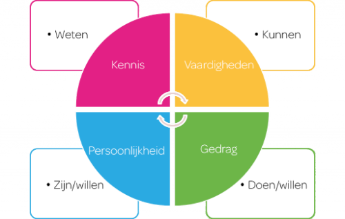 willen_ weten_ kunnen_ doen